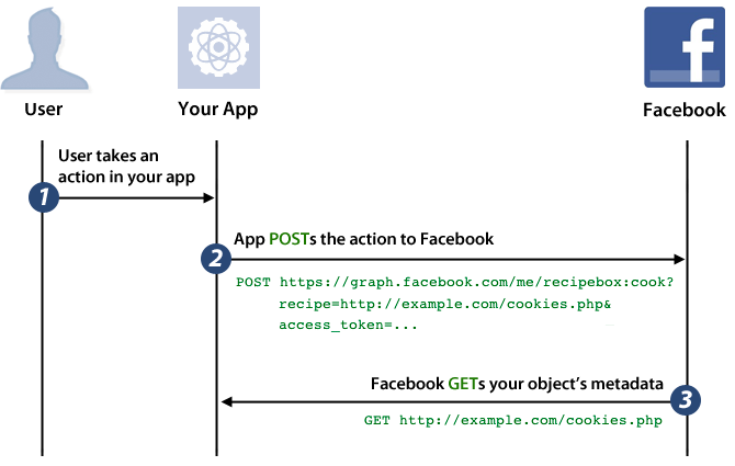 facebook Graph Api GET User email address mobile