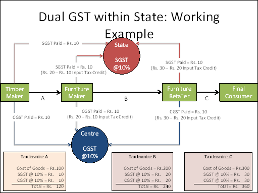 Gst full form – GST accounting entries with example - Goods and Services Tax