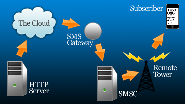 How to Send Text Messages SMS Gateway - PHP SMS API steps