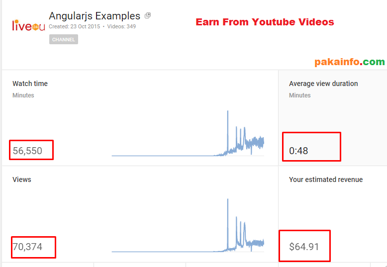 Earn From Youtube Videos