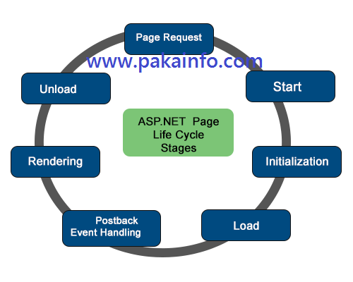 ASP.NET Page life cycle with Events