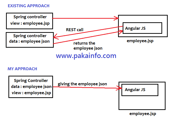 How to Fetch data from an External JSON in AngularJS