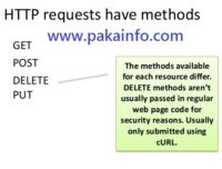PHP Rest API And HTTP CURL methods GET, POST, DELETE, PUT