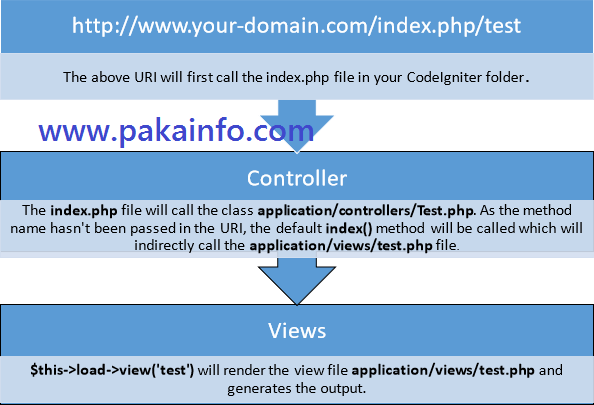 PHP - How to Get current url using CodeIgniter controller's URL from a view