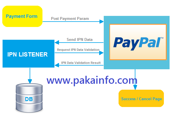 PHP – Paypal Payment Gateway Integration