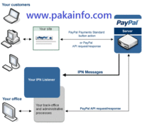 Paypal Payment Gateway Integration using Java