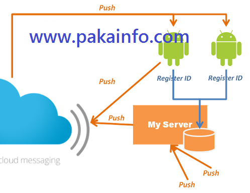 Send Windows Push Notification Services using PHP