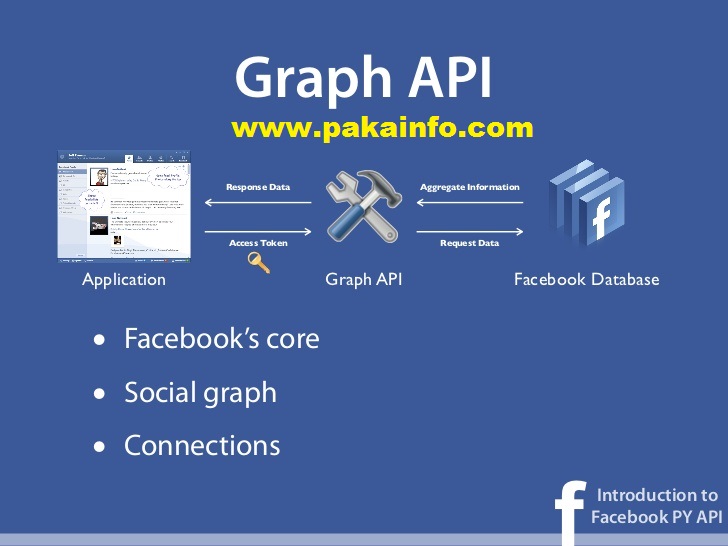 Scopes api. База данных Фейсбук. Для чего используется open graph. Open graph примеры. Какая база данных у фейсбука.