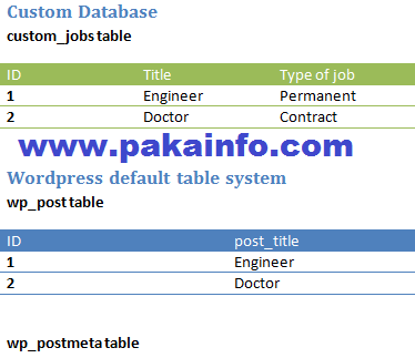Creating Custom Database Tables plugin or theme using WordPress