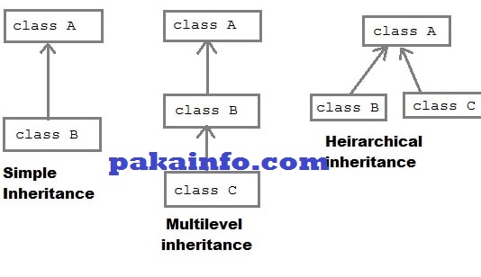 PHP Inheritance – Multilevel and Multiple Inheritance in PHP