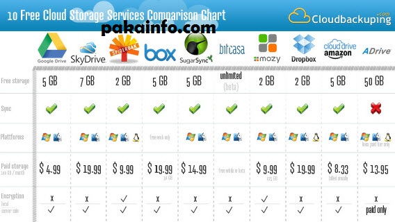 Free Unlimited Cloud Storage Types providers Advantages Examples
