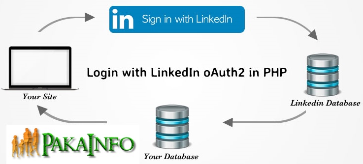 PHP LinkedIn OAuth Login Integration Tutorial From Scratch