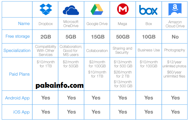 Top 10 Great Cloud Storage File Sharing Services