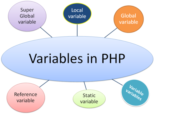 PHP access global variable in function