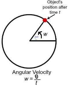 tangential velocity formula, equation for angular velocity, hertz to rad/s, units of angular acceleration, angular velocity calculator