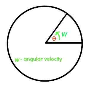 angular acceleration units, angular speed calculator, rotational kinematics equations, angular velocity of earth, define tangential