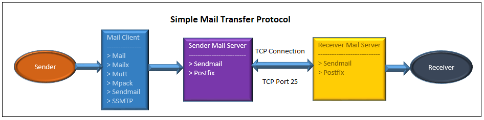 send mail html, email client linux, sendemail html, send email from command line, how to send an email with an attachment, send email with smtp, debian mail server, openbsd vps, email server testen