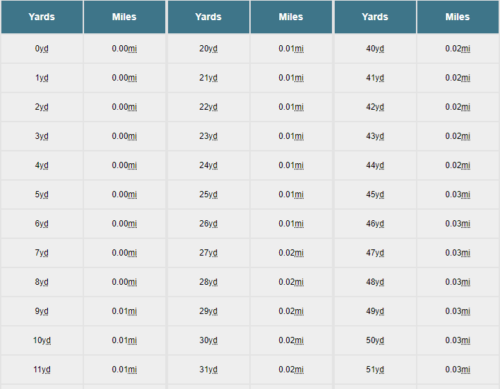 Yards To Miles Conversion Chart