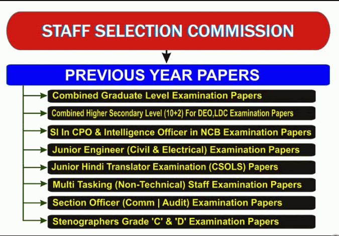 ssc chairman, ssc in, hssc full form, ssc requirements, job full form, full form of ntpc, ssc cpo full form, staff selection commision, full form of ssc, ssc chsl full form, sse full form, ssc mts full form, ssc exam full form, ssc full form 10th, ssc examination, matriculation meaning in telugu, hbse full form