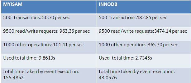 innodb vs myisam in mysql, innodb and myisam difference, myisam vs innodb which is faster, difference between innodb and myisam in mysql, myisam vs innodb differences, myisam vs innodb speed, what is myisam and innodb in mysql, innodb vs myisam speed, difference innodb and myisam, innodb vs myisam mysql, innodb vs myisam performance