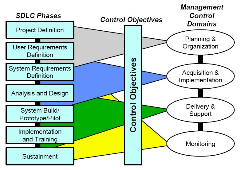 what are the 5 stages of sdlc, sdlc process, sdlc life cycle, sdlc meaning, agile sdlc, sdlc models