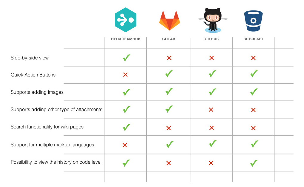 bitbucket, bit bucket, gitlab vs github, git vs github, bitbucket vs github