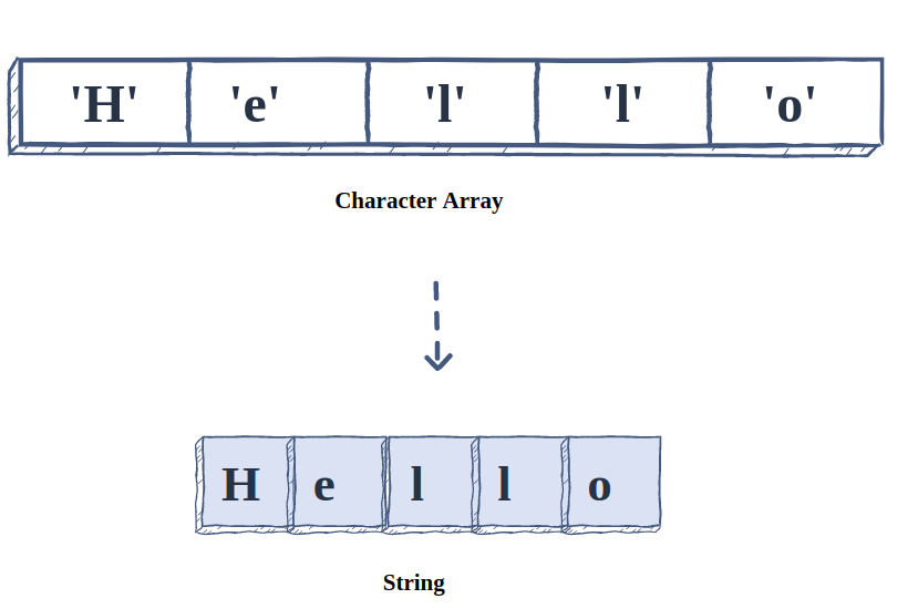 char to string java, string to char array, array to string, char array to string, char to string