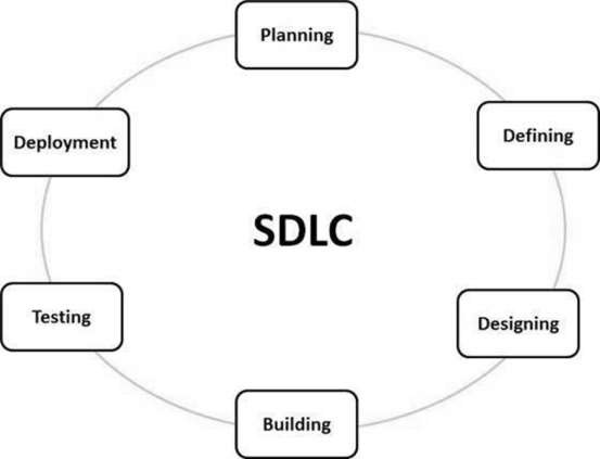 sdlc, sdlc phases, sdlc methodologies, what are the 7 phases of sdlc, what is sdlc