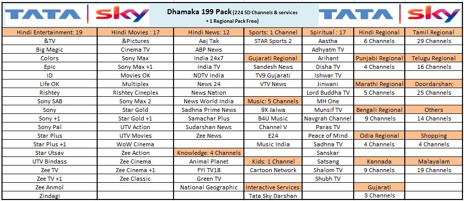 tata sky 220 pack channel list pdf