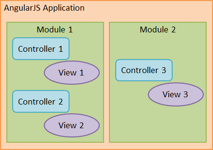 angularjs-app-modules-controllers-view