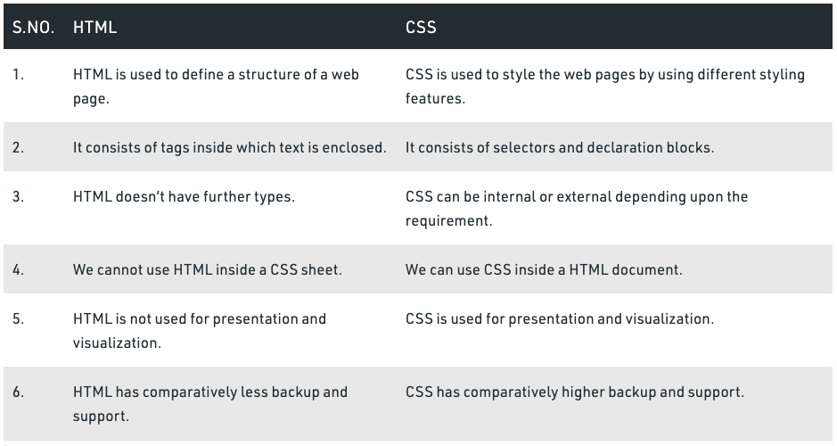 Difference between HTML and CSS