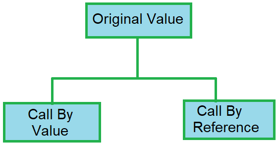 call by value and call by reference