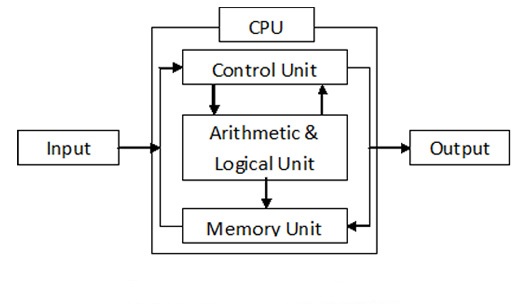 Components of Digital Computer