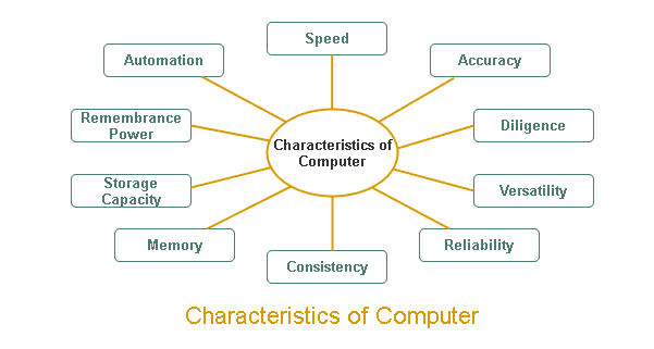 Features or Characteristics of Digital Computer