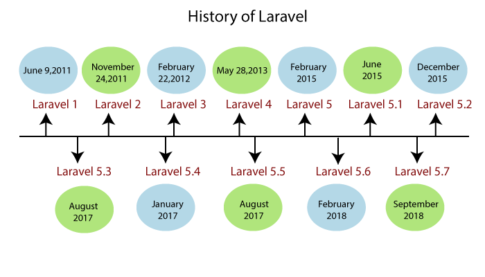 History Of Laravel