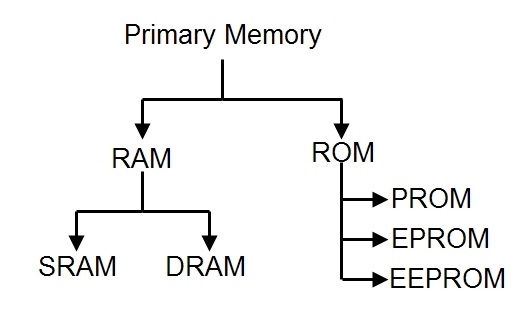 primary_memory