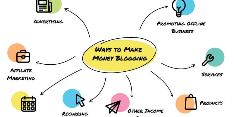 how to earn money from blogging step by step