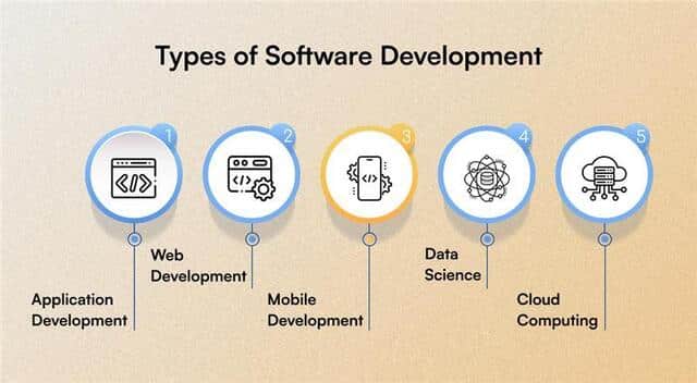 What is software development, its types & more