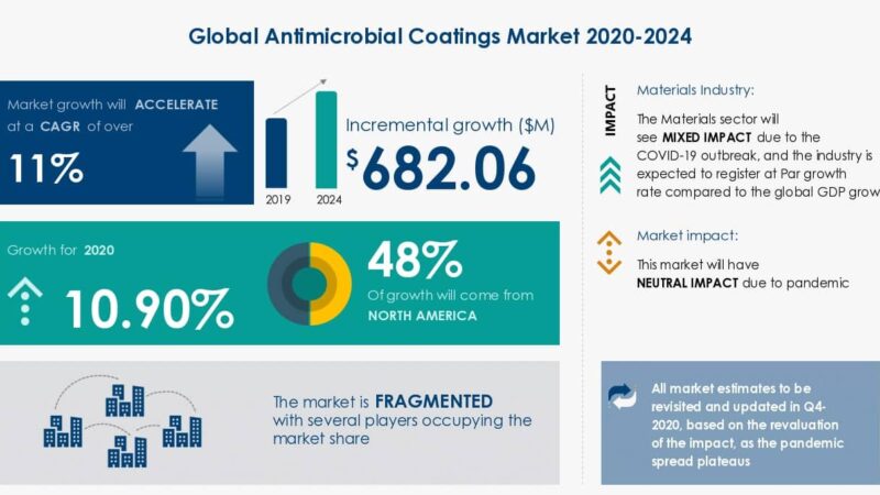 A Coat for Safe Future – Antimicrobial Coating Market Trends in 2024
