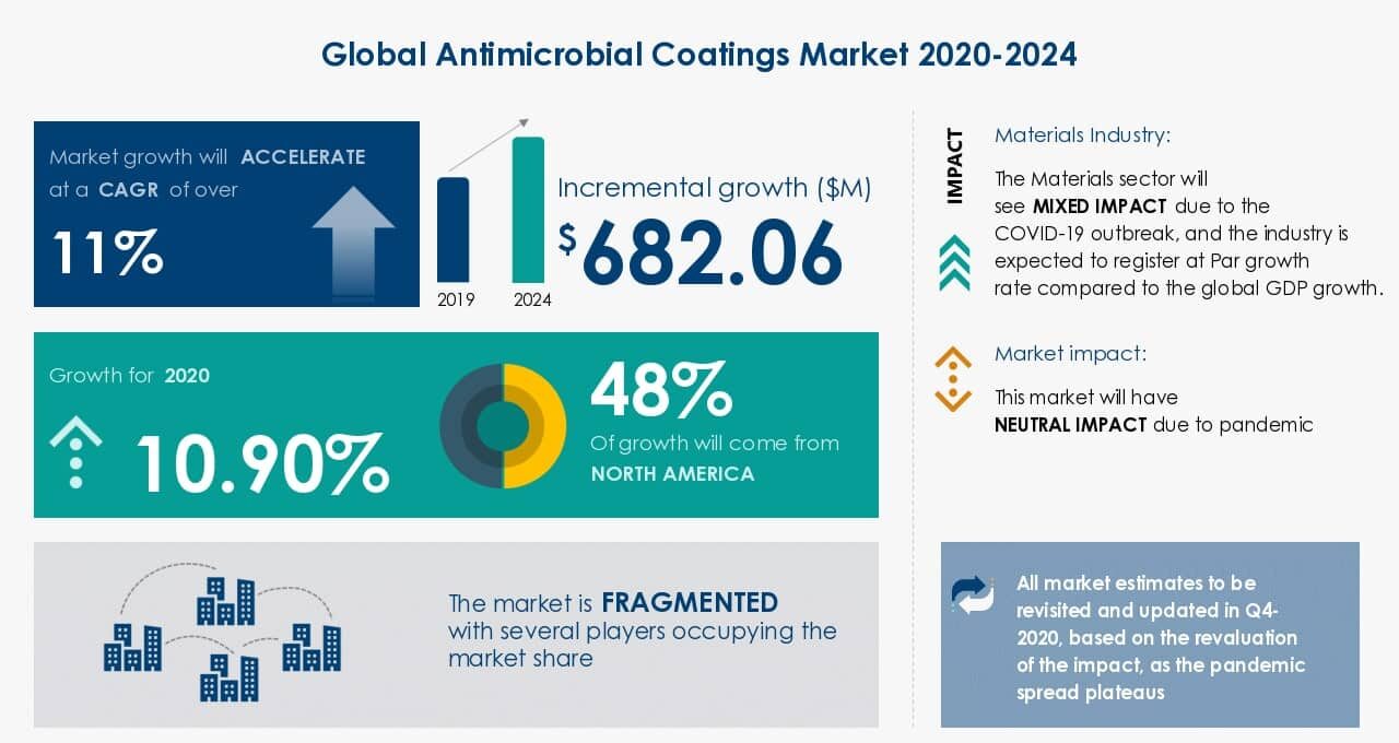 Antimicrobial Coating Market Trends