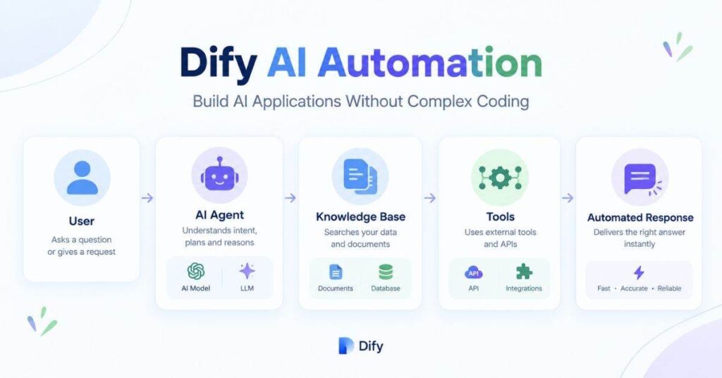 Dify AI Automation